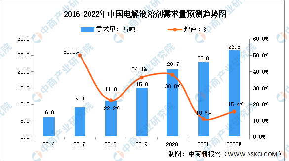 2022年中国电解液溶剂需求量及相关企业分析（图）