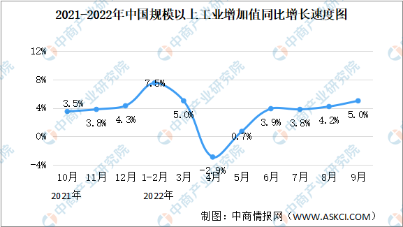 2022年10月中国规上工业增加值增长5% 制造业增长5.2%（图）