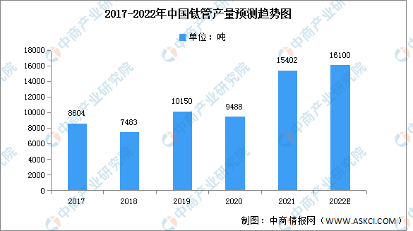 2022年中国钛管产量及需求量预测分析（图）