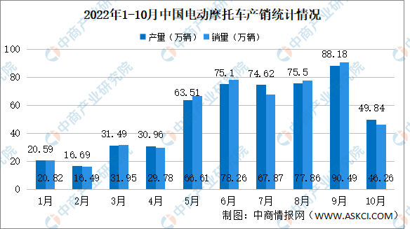 2022年10月中国电动摩托车产销情况：销量同比下降32.06%（图）