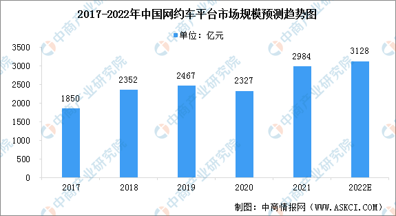 2022年中国网约车平台市场现状预测分析：规模增长（图）