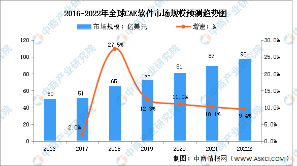 2022年全球CAE软件行业市场规模及企业分布预测分析（图）