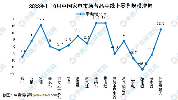 2022年1-10月中国家电行业细分产品线上市场运营情况分析（图）