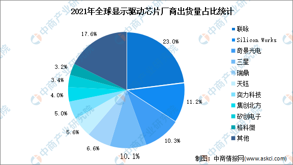 2022年全球显示驱动芯片行业竞争格局分析（图）