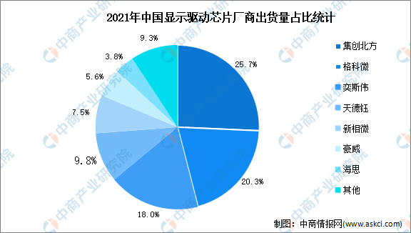 2022年中国显示驱动芯片行业竞争格局及发展趋势预测分析（图）