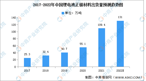 2022年上半年锂电池正极材料竞争格局分析（图）