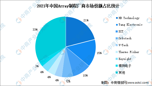 2022年中国AMOLED检测设备厂商竞争格局分析（图）