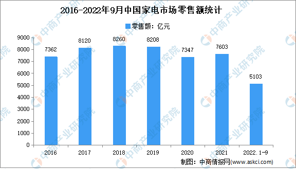 2022年1-9月中国家电行业市场运行情况分析：市场规模达5103亿元