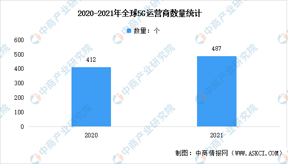 2022年全球5G运营商数量及基站数量分析：中国基础建设领先（图）