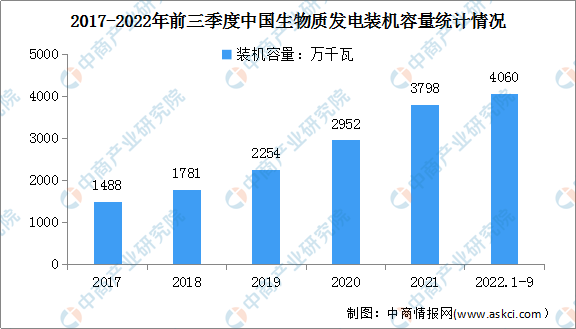 2022年前三季度生物质发电行业运行情况：广东累计装机第一（图）