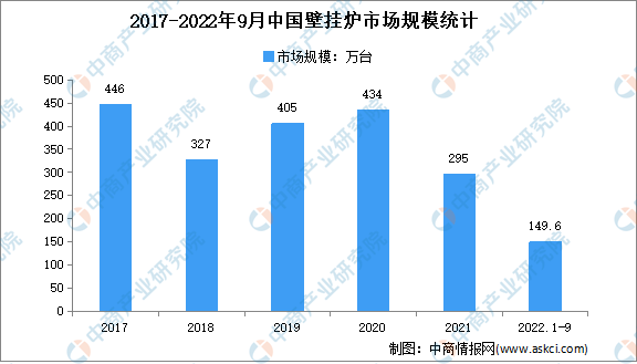 2022年1-9月中国壁挂炉行业市场运行情况分析：出货量149.6万台