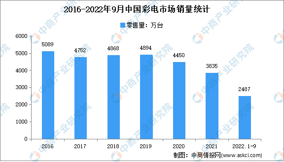 2022年1-9月中国彩电行业市场运行情况分析：零售额768亿元