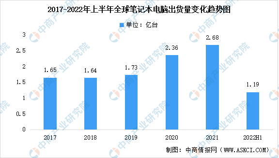 2022年上半年全球笔记本电脑出货量及市场竞争格局数据分析（图）