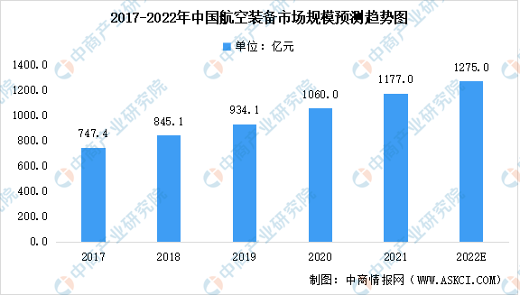 2022年中国航空装备行业市场规模及未来发展前景预测分析（图）