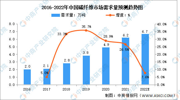 2022年中国碳纤维行业市场需求及国产化率水平预测分析（图）