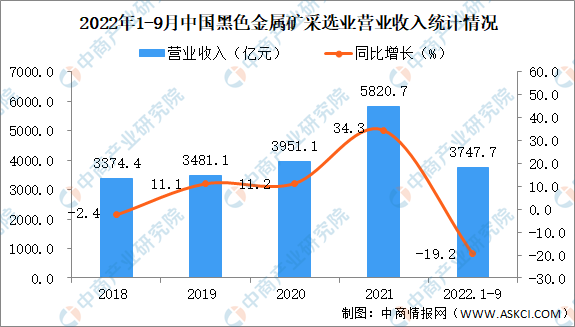 2022年1-9月中国黑色金属矿采选业经营情况：营收同比下降19.2%