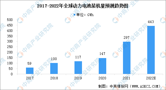 2022年全球动力电池装机量预测及行业竞争格局分析（图）