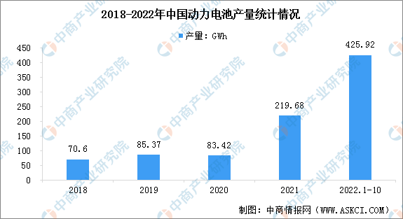 2022年中国动力电池行业市场现状及行业发展前景预测分析（图）