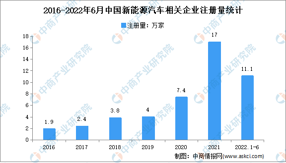 注册量同比增加128%：2022年上半年中国新能源汽车企业大数据分析