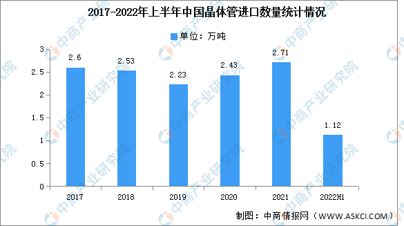 2022年上半年中国晶体管进出口量分析（图）