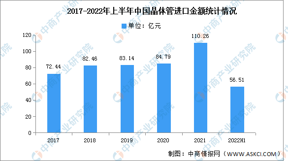 2022年上半年中国晶体管进出口金额分析（图）