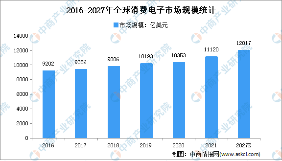 2022年全球及中国消费电子行业市场规模预测分析（图）