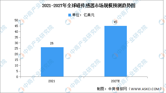 2022年全球磁传感器市场规模及技术份额预测分析（图）