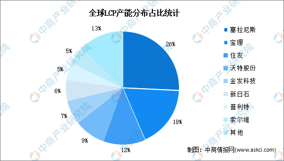 2022年全球LCP市场数据预测分析：中国消费量占比最高（图）