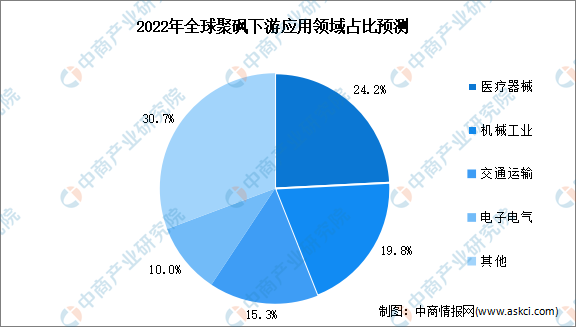 2022年全球聚砜下游应用及竞争格局预测分析（图）