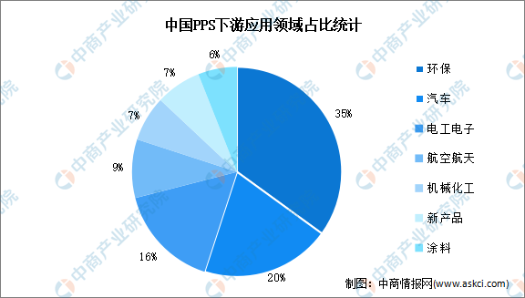 2022年中国PPS企业产能及下游应用领域分析（图）