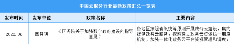 2022年中国云服务行业最新政策汇总一览（图）