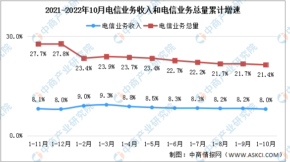 2022年1-10月中国通信业分析：电信业务收入同比增长8%（图）