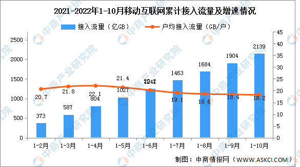 2022年1-10月互联网累计计入流量及城乡宽带接入用户分析（图）