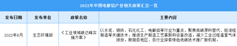 2022年中国电解铝行业最新政策汇总一览（图）