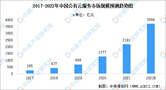 2022年中国公有云服务行业市场现状预测分析：市场规模持续高速增长（图）