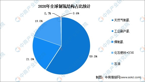 2020年全球与中国制氢结构对比分析：化石能源是最主要的制氢方式（图）