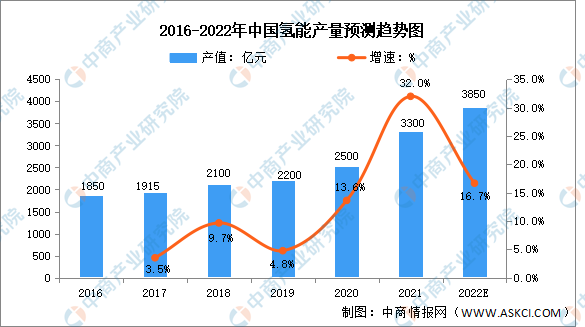 中国氢能产量及需求结构预测分析：2060年工业领域氢气需求最高（图）