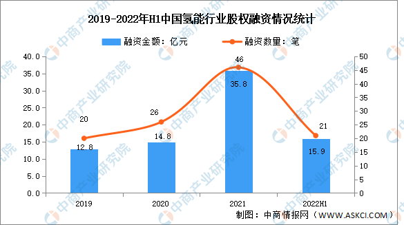 2022年中国氢能行业融资情况分析（图）