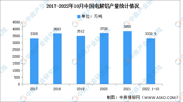 2022年中国电解铝产量及竞争格局预测分析（图）