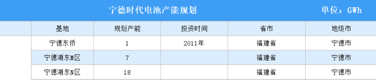 宁德时代锁定2025年670GWh产能 电池版图辐射全球（图）