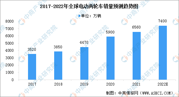 2022年全球及中国电动两轮车市场销量预测分析（图）