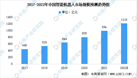 2022年中国智能机器人行业及其细分领域市场规模汇总预测分析（图）