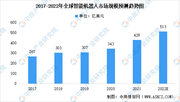 2022年全球智能机器人行业及其细分领域市场规模汇总预测分析（图）