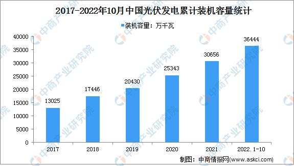 2022年1-10月光伏发电行业运行情况：装机容量同比增长29.2%（图）