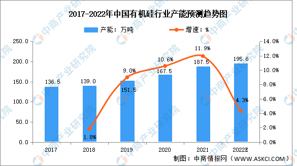 2022年中国有机硅行业产能及竞争格局预测分析（图）