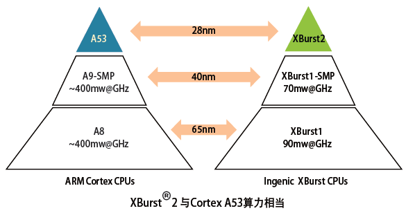 赋能端侧AI是X2000的重要定位