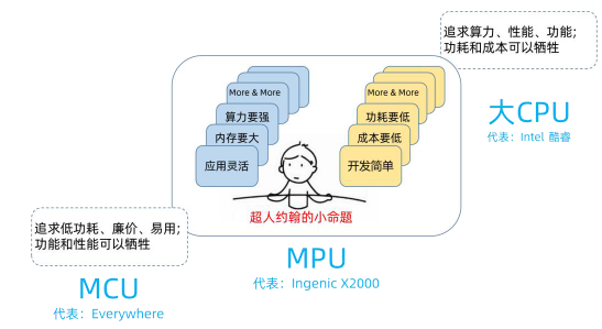 赋能端侧AI是X2000的重要定位