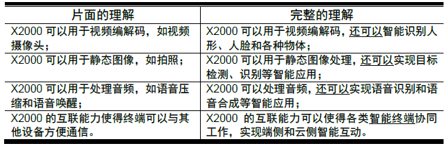 赋能端侧AI是X2000的重要定位