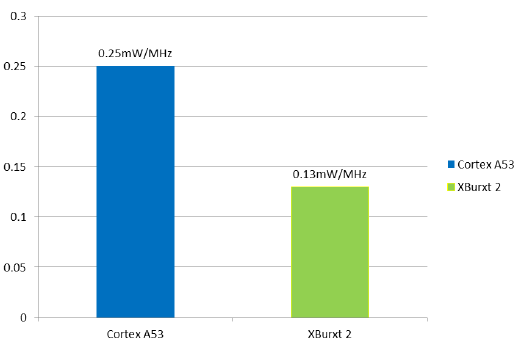 赋能端侧AI是X2000的重要定位