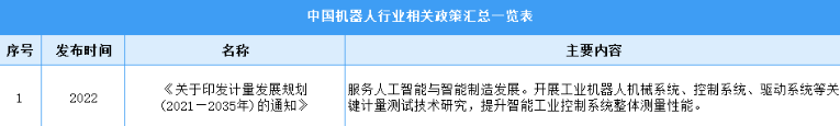 2022年中国智能机器人行业最新政策汇总一览（图）